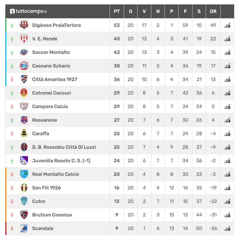 La classifica del campionato di promozione Calabria