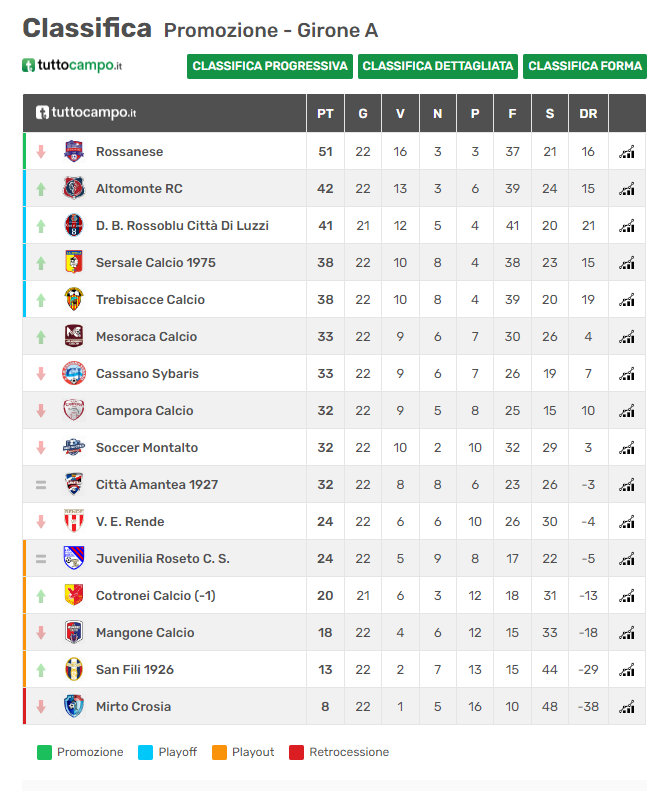 L'Amantea Calcio fermata in casa dalla Juvenilia Roseto